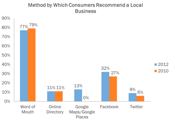 business recommendation method resized 600