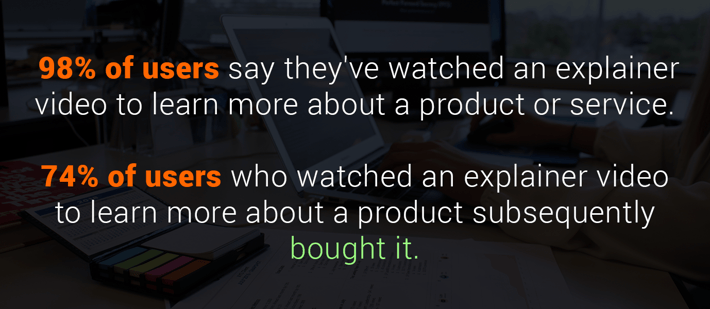98% of users say they've watched an explainer video to learn more about a product or service. 74% of users who watched an explainer video to learn more about a product subsequently bought it.