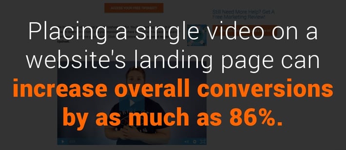 Placing a single video on a website's landing page can increase overall conversions by as much as 86%.