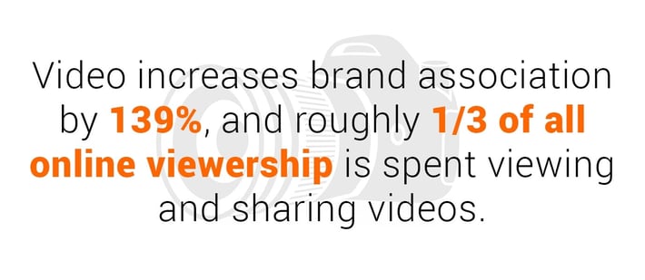 Video increases brand association by 139%, and roughly 1/3 of all online viewership is spent viewing and sharing videos.