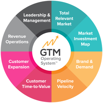 GTM-OS
