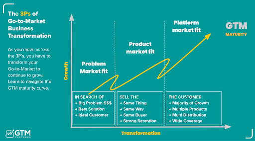 3ps of growth gtm