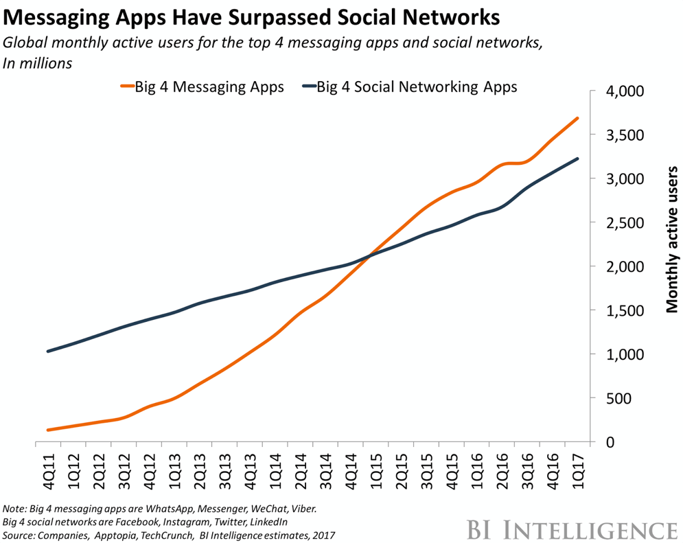 Data for messaging apps