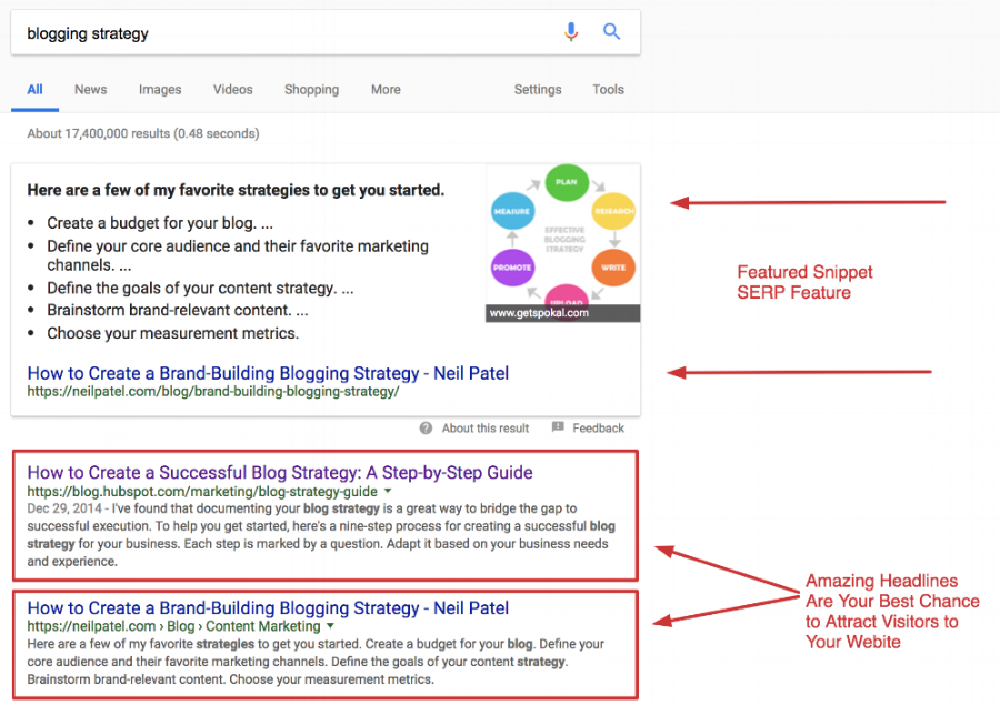 Google SERPs for Blogging Strategy