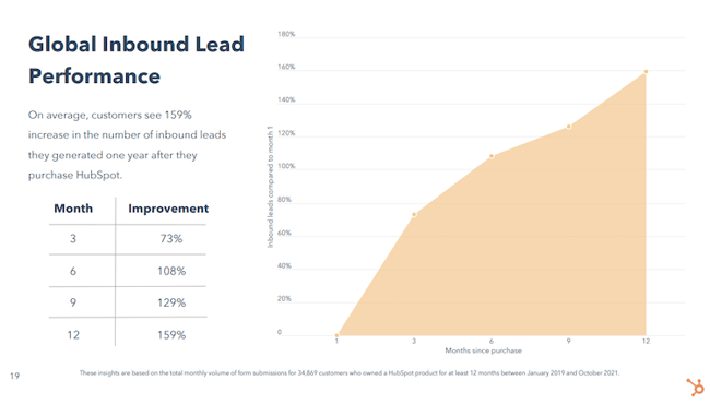 HubSpot CRM lead generation increases