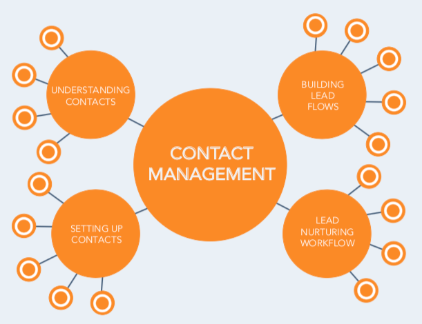 HubSpot Contact Management Example