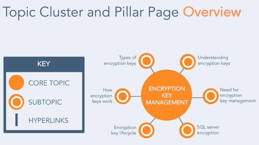 Overview of How to Build a Pillar Page and Topic Cluster