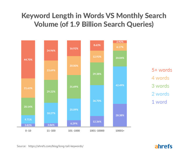 ahrefs-kw-length-1