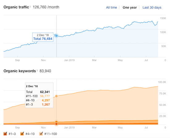 ahrefs-traffic-graph