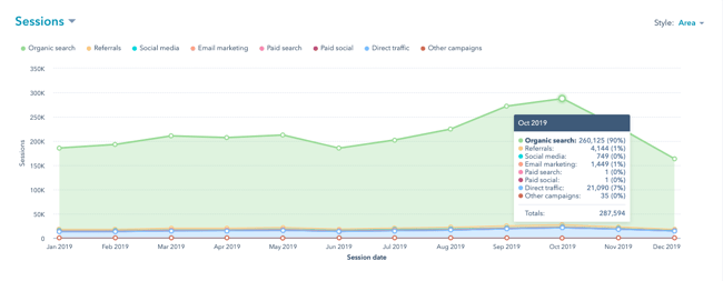 HubSpot graph detailing source of traffic