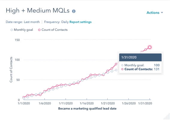 graph showing number of qualified MQLs for the month