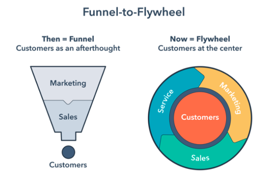 funnel-to-flywheel-chart