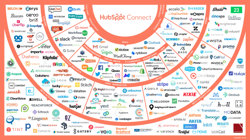que es hubspot hubspot HubSpot: revisión a su software empresarial hubspot integrations