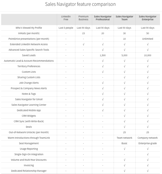 Blog | LinkedIn Sales Navigator Cost Breakdown + Reviews