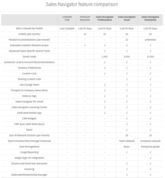 linkedin-sales-navigator-chart