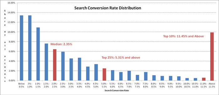 Average Landing Page conversion rates