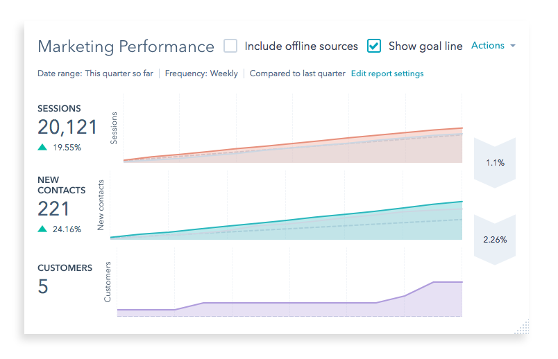 EON Marketing Performance Q2 vs Q1