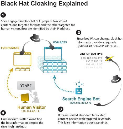 Cloaking black hat SEO