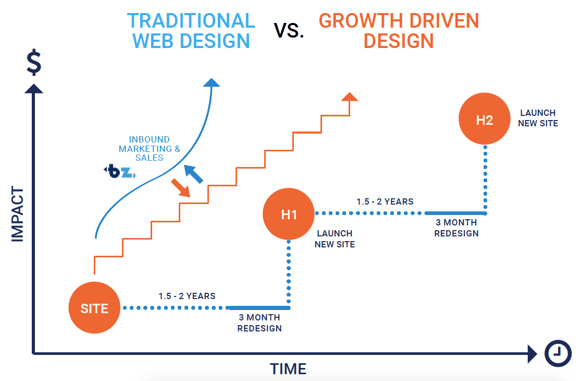 Growth Driven Design Explained