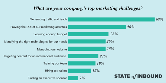 HubSpot State of Inbound Top Marketing Challenges