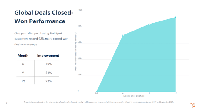 HubSpot CRM ROI in closed deals