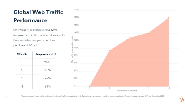 HubSpot CRM website traffic increases