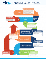 free roadmap how to implement an inbound sales process