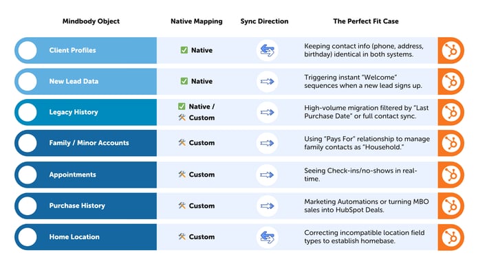 Table showing native vs custom mapping for Mindbody and HubSpot objects
