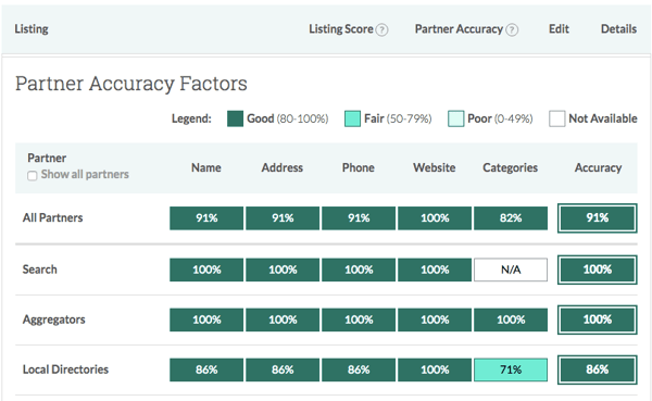 Moz Local dashboard accuracy factors