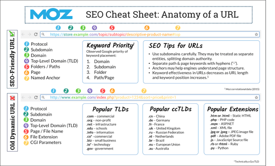 Moz SEO URL Cheat Sheet