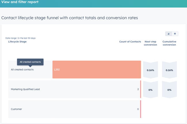 Contact Lifecycle Stage Conversion Report