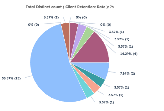 Customer load pie chart