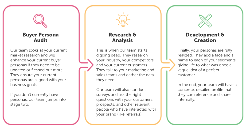 buyer-persona-process