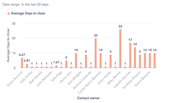 hubspot-avg-days-close