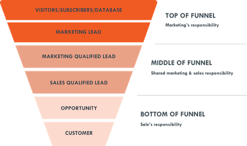 nurturing leads down the funnel