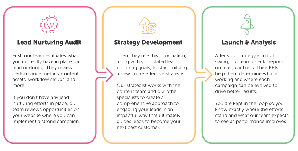 lead-nurturing-proces