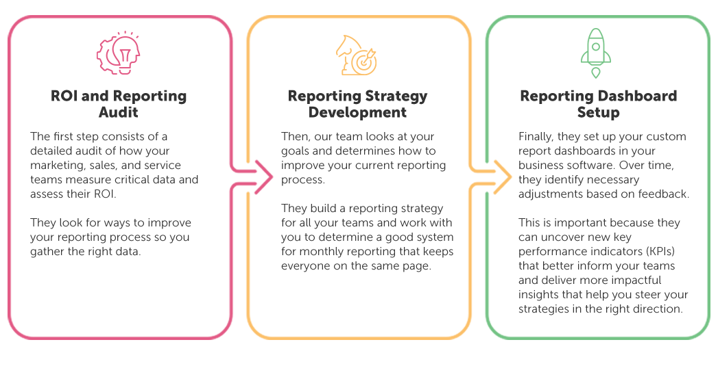 roi-process