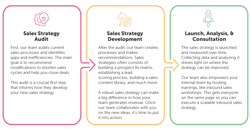 bluleadz sales process