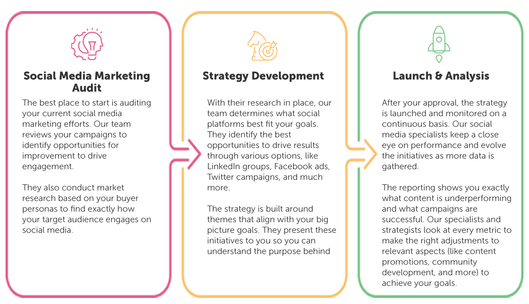 social-media-process