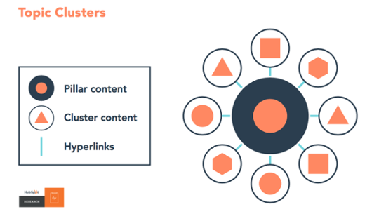 Topic cluster model-1