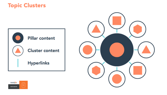 Topic cluster model