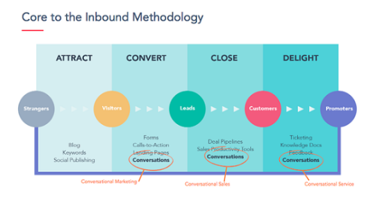 core-inbound-methodology