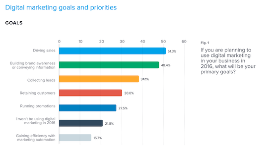 digital-marketing-small-business-priorities