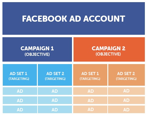 facebook ad account structure