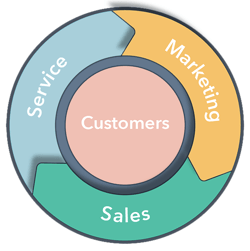 flywheel - marketing and sales