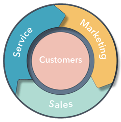 flywheel - service and marketing