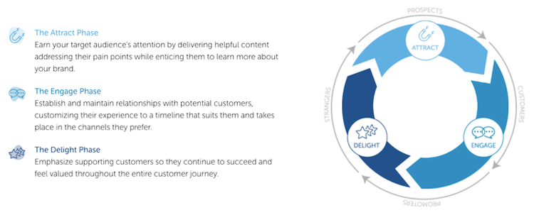 flywheel-and-inbound-phases