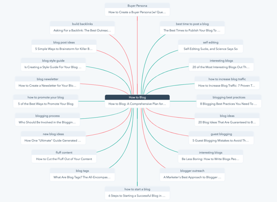 hs topic cluster 2