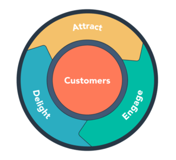 inbound service flywheel