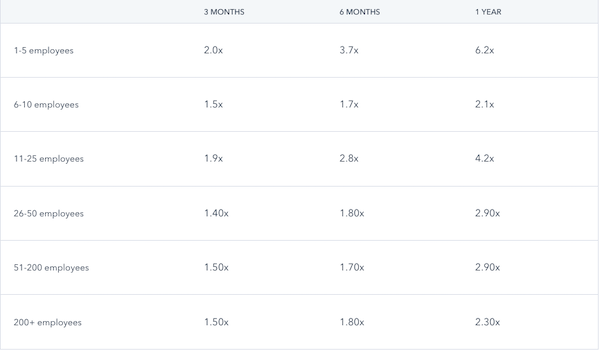 hubspot-roi-chart
